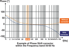 Figure 9. Example of phase shift corrector within the frequency band 50/60 Hz